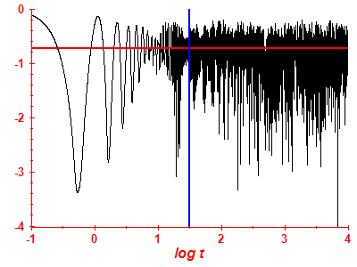 Survival probability log